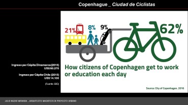 Copenhague tiene 4 veces el PIB per capita que en Chile, pero su medio de transporte favorito es la Bicicleta